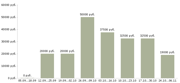 Вакансии менеджер подбор персонала в Стерлитамаке - Медиана зарплат менеджер подбор персонала в Стерлитамаке за 2 месяца
