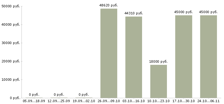 Вакансии монтажники трубопроводов в Ижевске - Медиана зарплат монтажники трубопроводов в Ижевске за 2 месяца