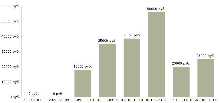 Вакансии не сложная работа Йошкар-ола - Медиана зарплат не сложная работа Йошкар-ола за 2 месяца