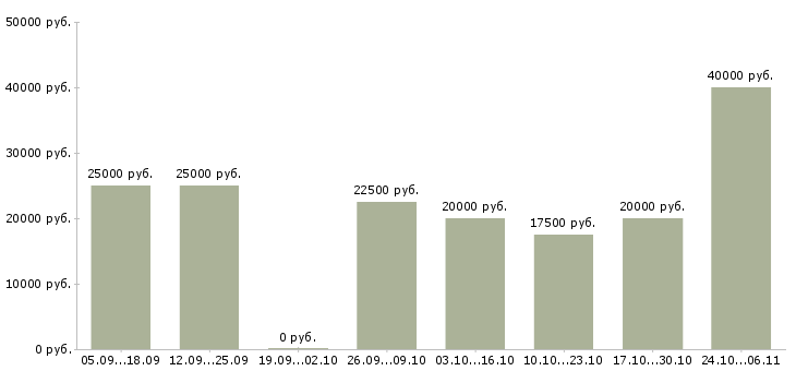 Вакансии онлайн заработок в Астрахани - Медиана зарплат онлайн заработок в Астрахани за 2 месяца