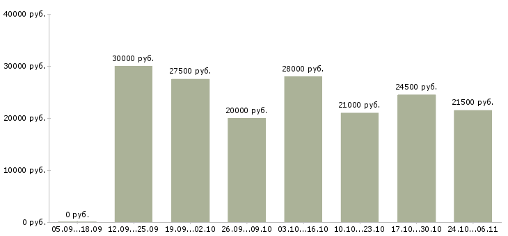 Вакансии онлайн менеджер в Химках - Медиана зарплат онлайн менеджер в Химках за 2 месяца