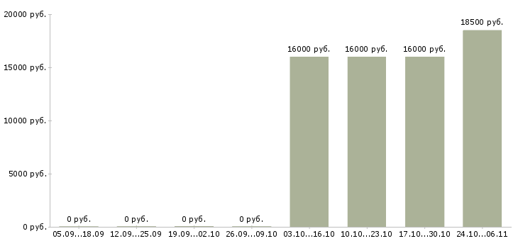 Вакансии оператор в call центр Йошкар-ола - Медиана зарплат оператор в call центр Йошкар-ола за 2 месяца