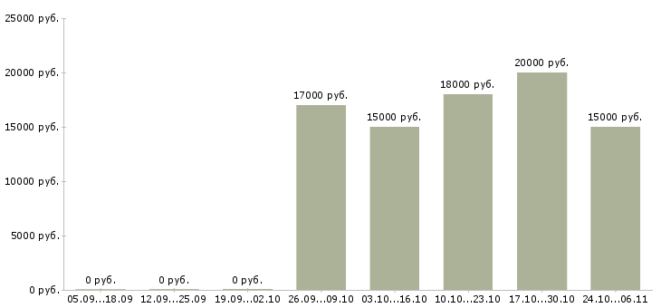 Вакансии оператор в call центр в Новокузнецке - Медиана зарплат оператор в call центр в Новокузнецке за 2 месяца