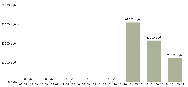 Вакансии операторы станков с чпу в Перми - Медиана зарплат операторы станков с чпу в Перми за 2 месяца