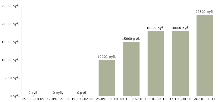Вакансии официант в ресторан в Саратове - Медиана зарплат официант в ресторан в Саратове за 2 месяца