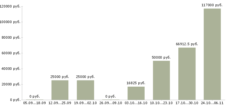 Вакансии охрана в офис в Красноярске - Медиана зарплат охрана в офис в Красноярске за 2 месяца