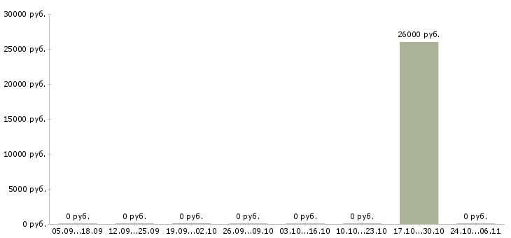 Вакансии охранник в магазин в Раменском - Медиана зарплат охранник в магазин в Раменском за 2 месяца
