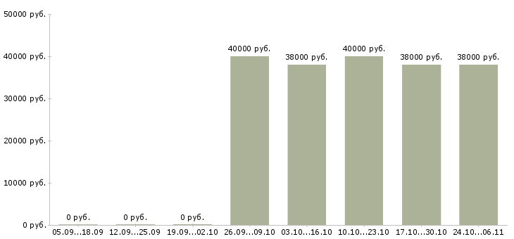 Вакансии охранник личный в Кирове - Медиана зарплат охранник личный в Кирове за 2 месяца