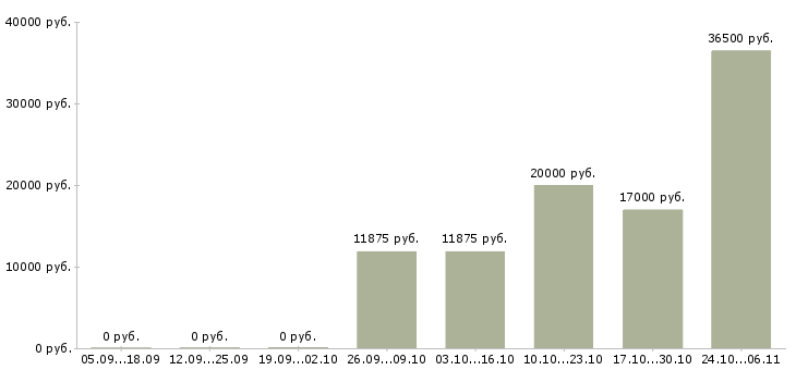 Вакансии повар без опыта работы в Новосибирске - Медиана зарплат повар без опыта работы в Новосибирске за 2 месяца