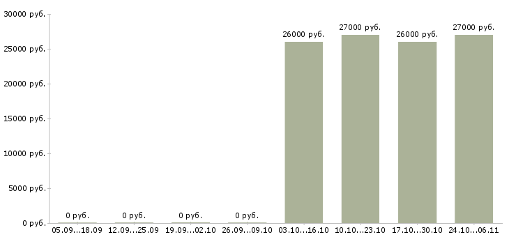 Вакансии подработка грузчиком в Красноярске - Медиана зарплат подработка грузчиком в Красноярске за 2 месяца