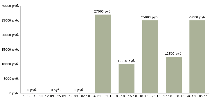 Вакансии подработка пенсионерам в Краснодаре - Медиана зарплат подработка пенсионерам в Краснодаре за 2 месяца