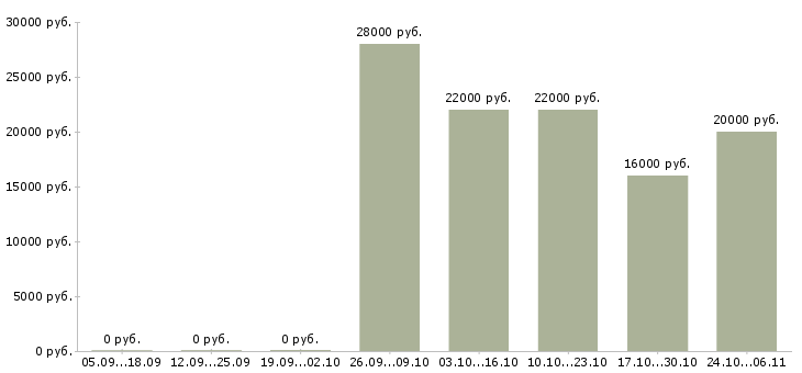 Вакансии помощник в дом в Краснодаре - Медиана зарплат помощник в дом в Краснодаре за 2 месяца