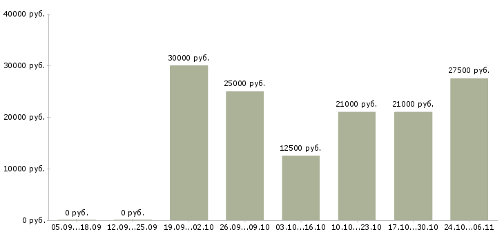 Вакансии помощник на дому в Самаре - Медиана зарплат помощник на дому в Самаре за 2 месяца