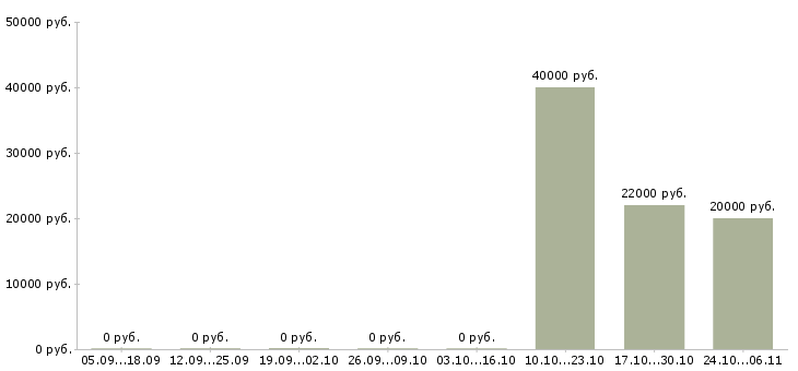 Вакансии продавец в магазин продуктов в Саратове - Медиана зарплат продавец в магазин продуктов в Саратове за 2 месяца