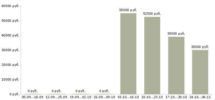 Вакансии работник в торговый зал в Астрахани - Медиана зарплат работник в торговый зал в Астрахани за 2 месяца