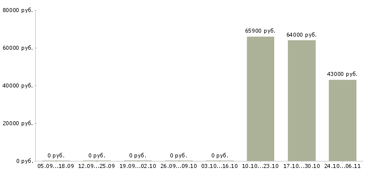 Вакансии работник на производство в Сыктывкаре - Медиана зарплат работник на производство в Сыктывкаре за 2 месяца