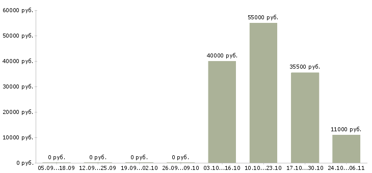Вакансии работник производства в Саранске - Медиана зарплат работник производства в Саранске за 2 месяца