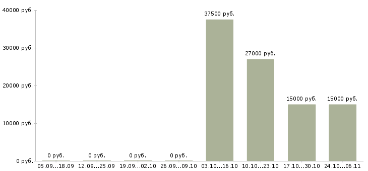 Вакансии работник торгово зала в Кемерово - Медиана зарплат работник торгово зала в Кемерово за 2 месяца