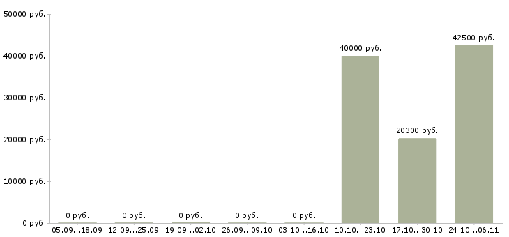 Вакансии работники зала в Владивостоке - Медиана зарплат работники зала в Владивостоке за 2 месяца
