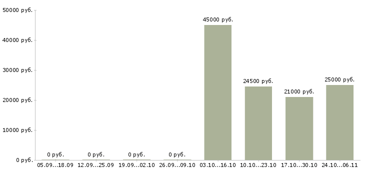 Вакансии создай свой бизнес в Воронеже - Медиана зарплат создай свой бизнес в Воронеже за 2 месяца