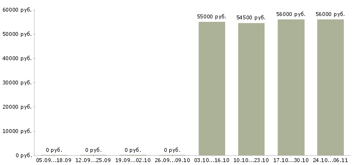Вакансии сортировщики в Калининграде - Медиана зарплат сортировщики в Калининграде за 2 месяца