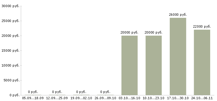 Вакансии сотрудник ресторана в Самаре - Медиана зарплат сотрудник ресторана в Самаре за 2 месяца