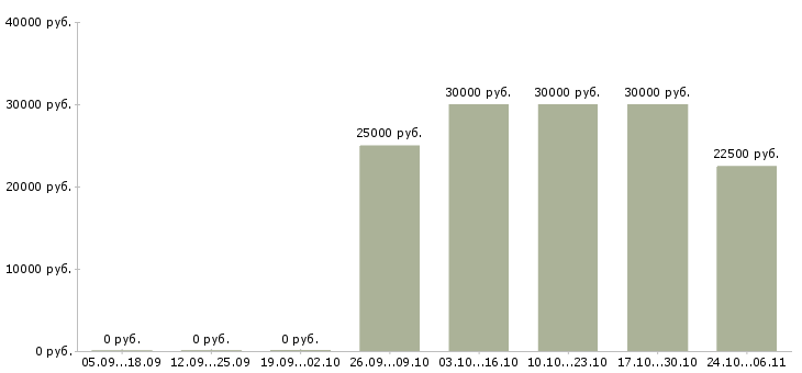 Вакансии техник сервиса в Туле - Медиана зарплат техник сервиса в Туле за 2 месяца