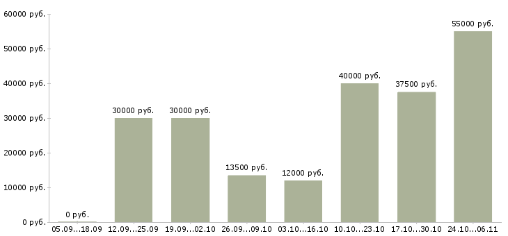Вакансии требуется мастер Удмуртия - Медиана зарплат требуется мастер Удмуртия за 2 месяца