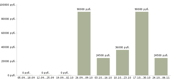 Вакансии требуется уборщица в Иваново - Медиана зарплат требуется уборщица в Иваново за 2 месяца