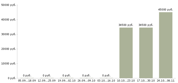 Вакансии требуются рабочие Калмыкия - Медиана зарплат требуются рабочие Калмыкия за 2 месяца