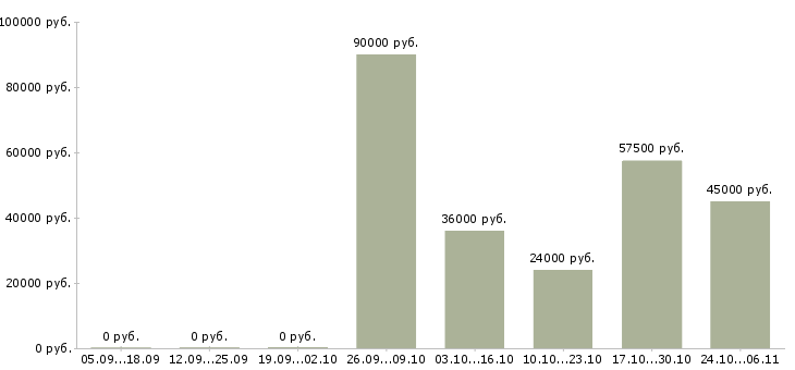 Вакансии требуются уборщицы Бурятия - Медиана зарплат требуются уборщицы Бурятия за 2 месяца