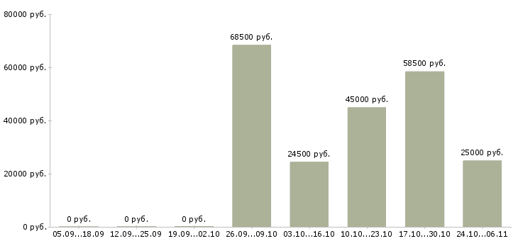 Вакансии требуются уборщицы в Вологде - Медиана зарплат требуются уборщицы в Вологде за 2 месяца