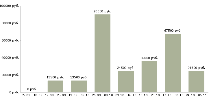 Вакансии требуются уборщицы в Чебоксарах - Медиана зарплат требуются уборщицы в Чебоксарах за 2 месяца