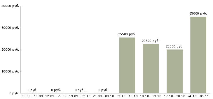 Вакансии тренер по обучению в Орле - Медиана зарплат тренер по обучению в Орле за 2 месяца
