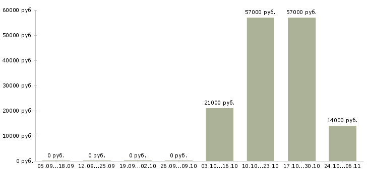 Вакансии уборщик помещений в Балашихе - Медиана зарплат уборщик помещений в Балашихе за 2 месяца