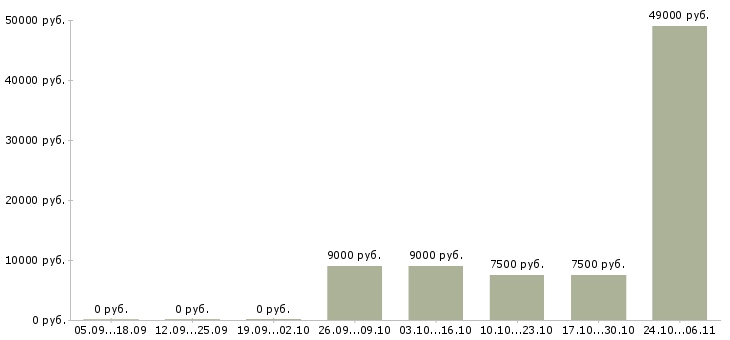 Вакансии уборщик помещений в Курске - Медиана зарплат уборщик помещений в Курске за 2 месяца