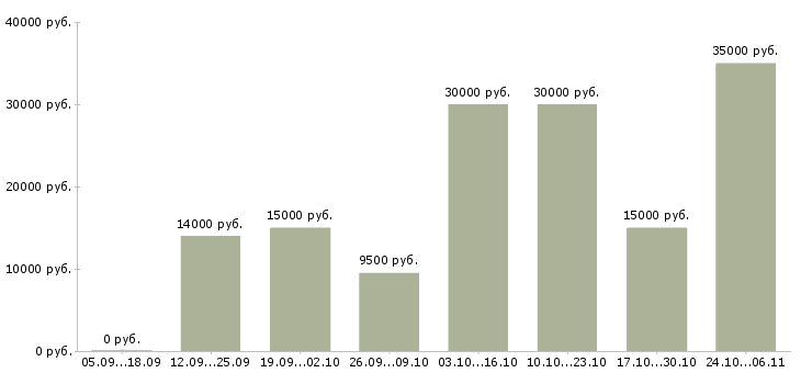 Вакансии укладчик в Воронеже - Медиана зарплат укладчик в Воронеже за 2 месяца