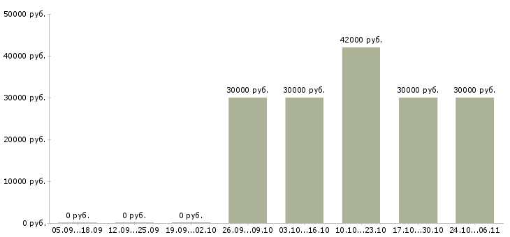 Вакансии укладчики в Смоленске - Медиана зарплат укладчики в Смоленске за 2 месяца