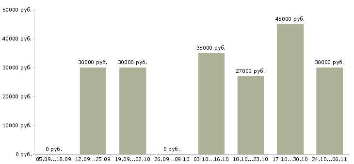 Вакансии управляющий магазинами в Балашихе - Медиана зарплат управляющий магазинами в Балашихе за 2 месяца