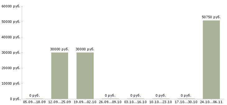 Вакансии управляющий магазином в Чебоксарах - Медиана зарплат управляющий магазином в Чебоксарах за 2 месяца