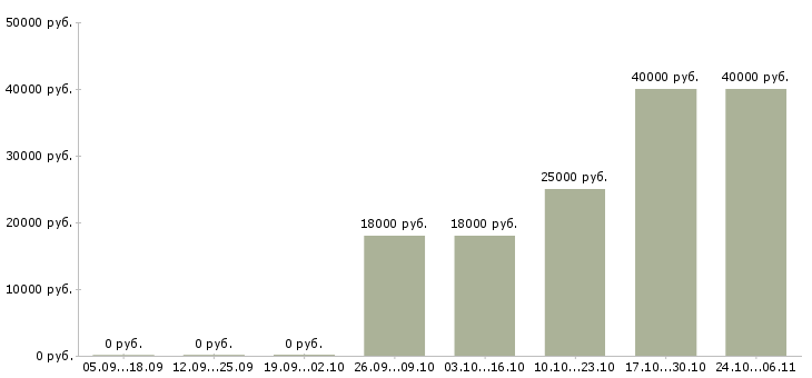 Вакансии экспедитор без опыта в Костроме - Медиана зарплат экспедитор без опыта в Костроме за 2 месяца