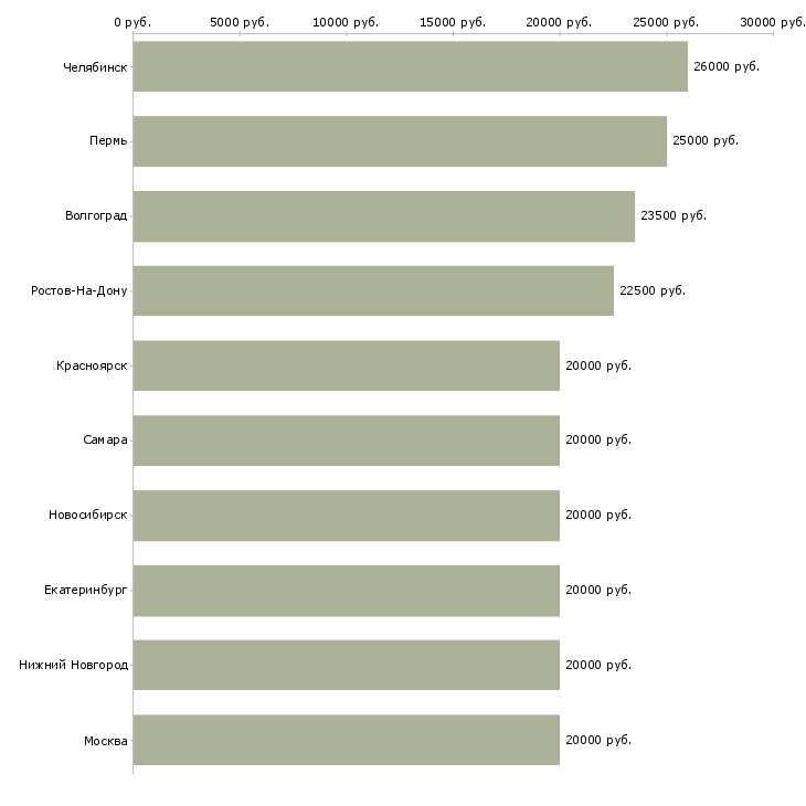 Поиск работы онлайн заработок-Медиана зарплаты для вакансии «онлайн заработок» в других городах