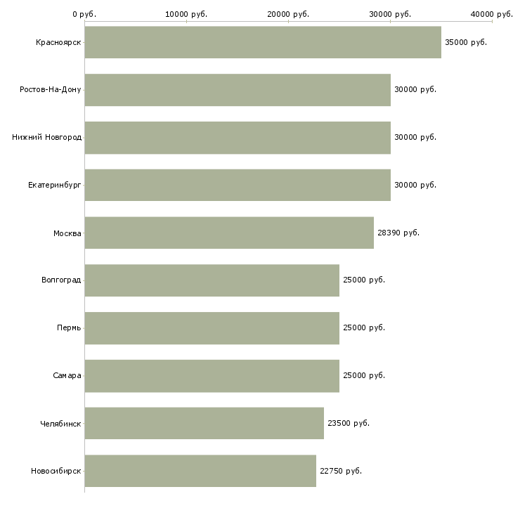 Поиск работы охрана в офис-Медиана зарплаты для вакансии «охрана в офис» в других городах