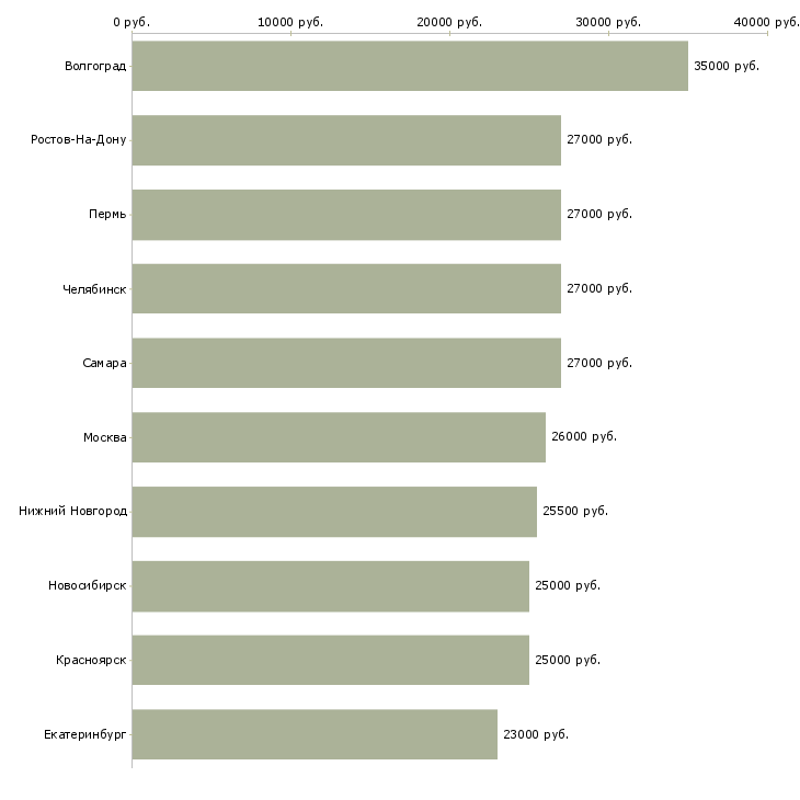 Поиск работы подработка грузчиком-Медиана зарплаты для вакансии «подработка грузчиком» в других городах