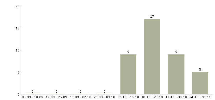 Работа контролер в торговый зал Башкортостан - Число вакансий Башкортостан по специальности контролер в торговый зал за 2 месяца