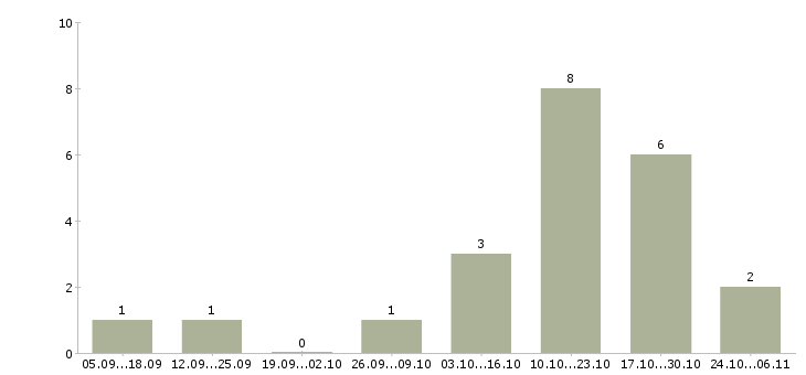 Работа заработок на дому Бурятия - Число вакансий Бурятия по специальности заработок на дому за 2 месяца