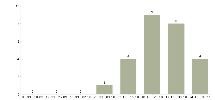 Работа заработок дома Дагестан - Число вакансий Дагестан по специальности заработок дома за 2 месяца