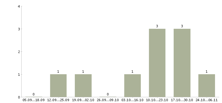 Работа менеджеры по маркетингу Йошкар-ола - Число вакансий Йошкар-ола по специальности менеджеры по маркетингу за 2 месяца
