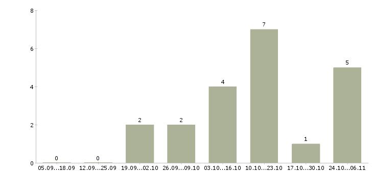 Работа не сложная работа Йошкар-ола - Число вакансий Йошкар-ола по специальности не сложная работа за 2 месяца