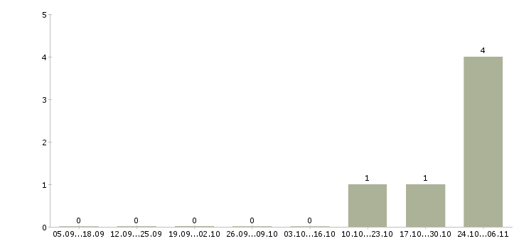 Работа требуются рабочие Калмыкия - Число вакансий Калмыкия по специальности требуются рабочие за 2 месяца